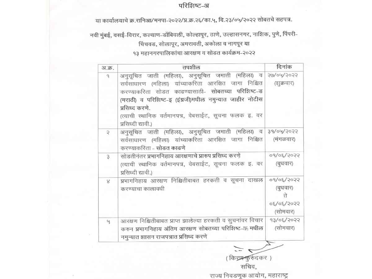 महापालिकांसाठी 13 जून रोजी आरक्षण होणार जाहीर, इतर मागास वर्गाचे काय? 1 reservation 1
