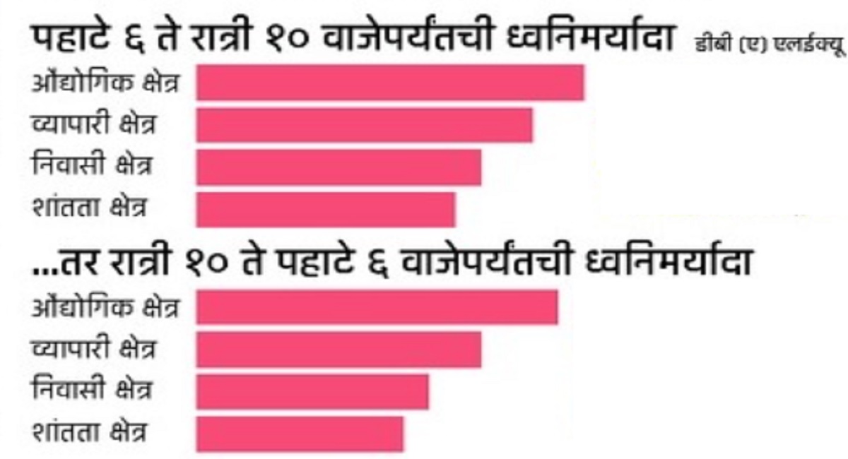 गणेशोत्सवात लाऊड स्पीकर लावताय? जरा जपून! ...नाहीतर होणार कारवाई 1 Lokmat