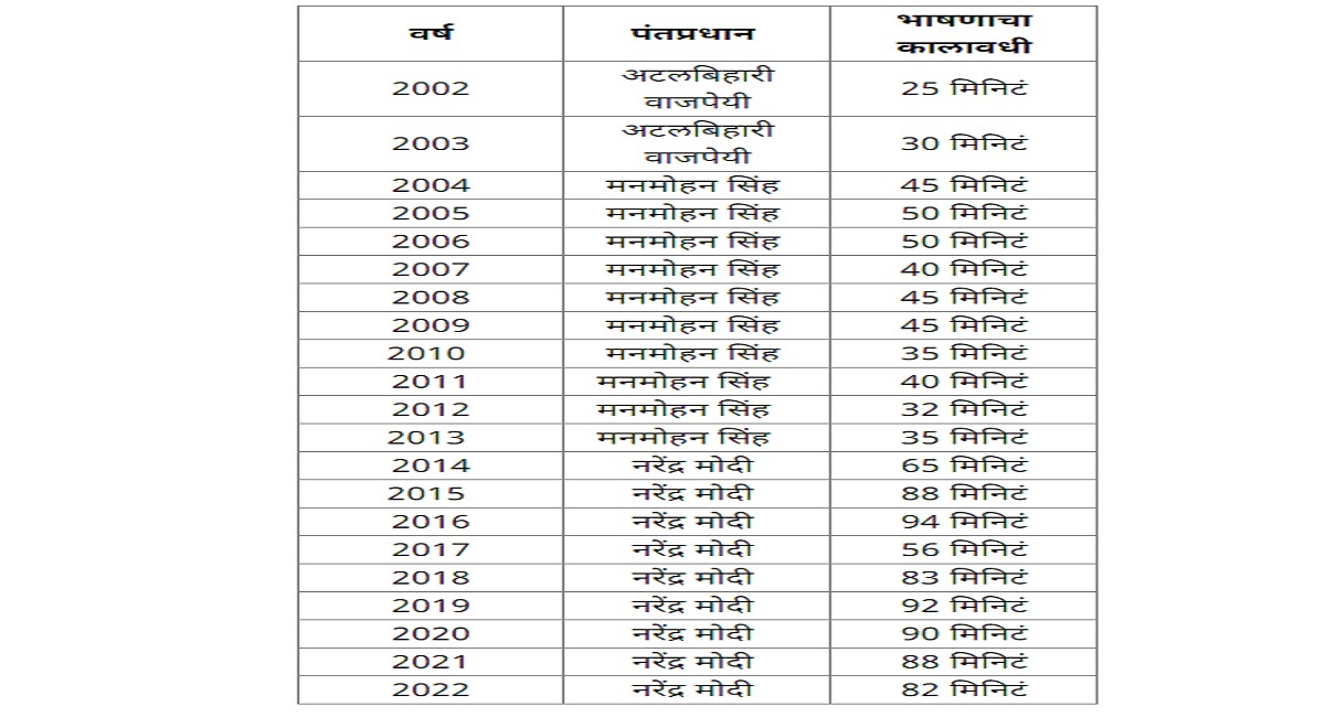 पंतप्रधान मोदींनी मोडला स्वतःचाच रेकॉर्ड; सर्वाधिक वेळ केलं स्वातंत्र्यदिनाचं भाषण 1