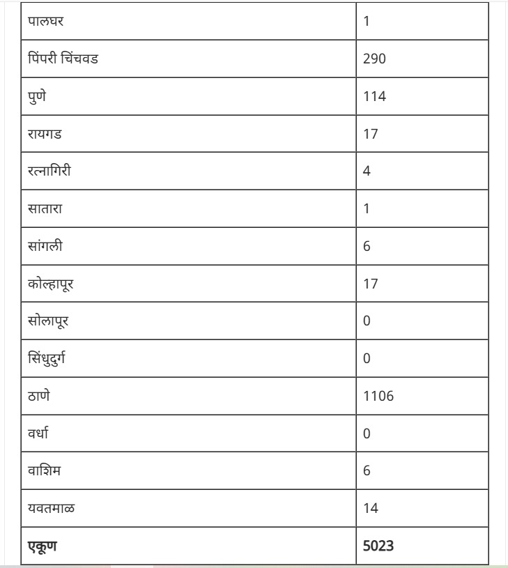 Pakistani Citizens: महाराष्ट्रात ५०२३ पाकिस्तानी; १०७ नागरिक बेपत्ता, सर्वाधिक संख्या कोणत्या शहरात ? वाचा 3 WhatsApp Image 2025 04 26 at 5.53.55 PM