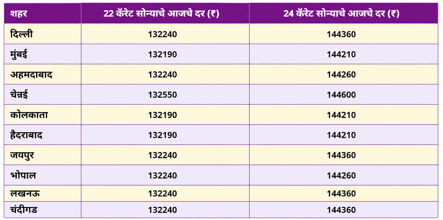 Gold Rate Today : खुशखबर! आठवड्याच्या पहिल्या दिवशी सोन्याची घसरण; जाणून घ्या आजचे दर 1 ChatGPT Image Aug 3 2026 09 32 02 AM